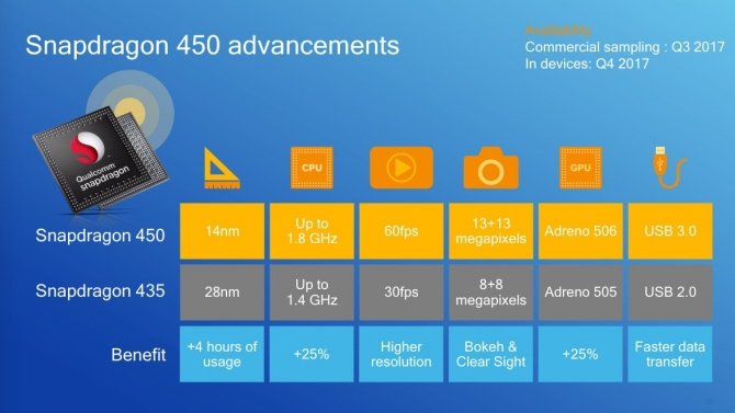 Premiera Qualcomm Snapdragon 450 i Snapdragon Wear 1200 [2]