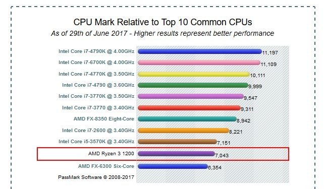 AMD Ryzen 3 1200 będzie miał wydajność Intel Core i5-3570K? [2]