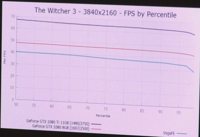 Radeon Vega FE w grach wypada słabiej od GeForce GTX 1080 [12]