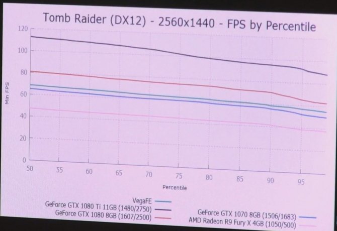 Radeon Vega FE w grach wypada słabiej od GeForce GTX 1080 [4]