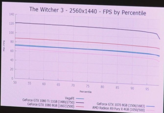 Radeon Vega FE w grach wypada słabiej od GeForce GTX 1080 [5]