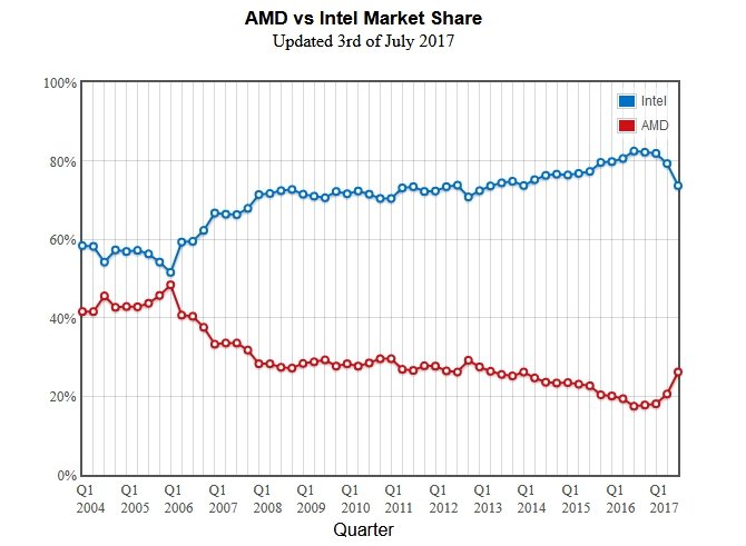AMD zagarnia coraz więcej udziałów na rynku procesorów [2]
