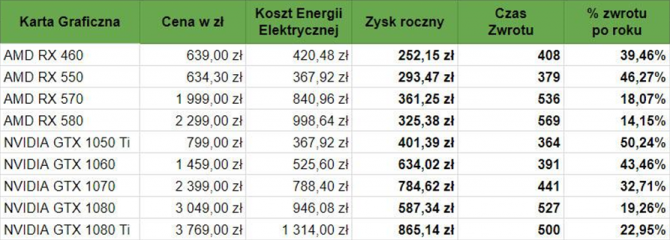 Kopanie kryptowalut na kartach graficznych - aktulizacja [1]