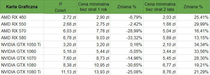 Kopanie kryptowalut na kartach graficznych - aktulizacja [2]