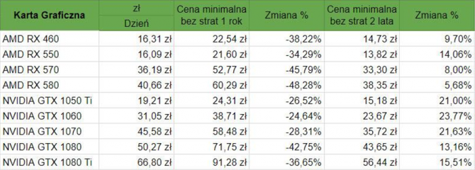 Kopanie kryptowalut na kartach graficznych - aktulizacja [4]