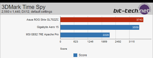 ASUS Strix GL702ZC z Ryzen 5 1600 - wyniki wydajności [7]