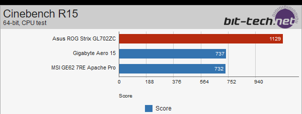 ASUS Strix GL702ZC z Ryzen 5 1600 - wyniki wydajności [10]