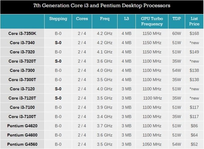 Intel uzupełnia ofertę o nowe modele procesorów [2]