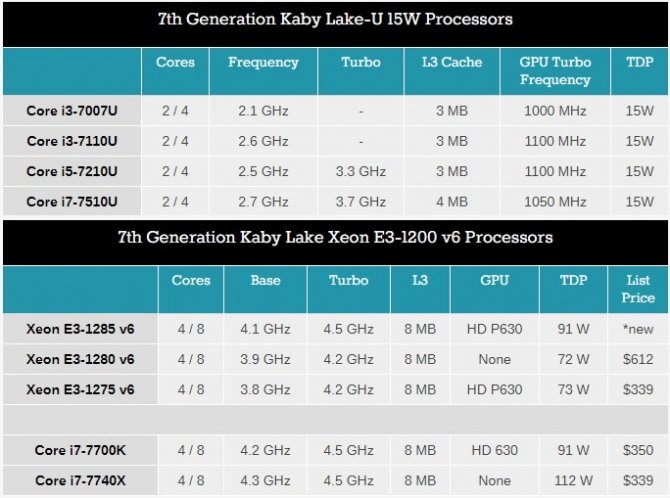 Intel uzupełnia ofertę o nowe modele procesorów [3]