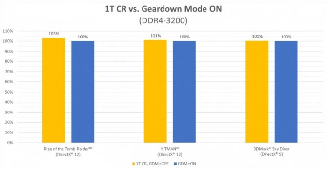 AMD AGESA 1.0.0.6 - odnotowano kolejne wzrosty wydajności [3]
