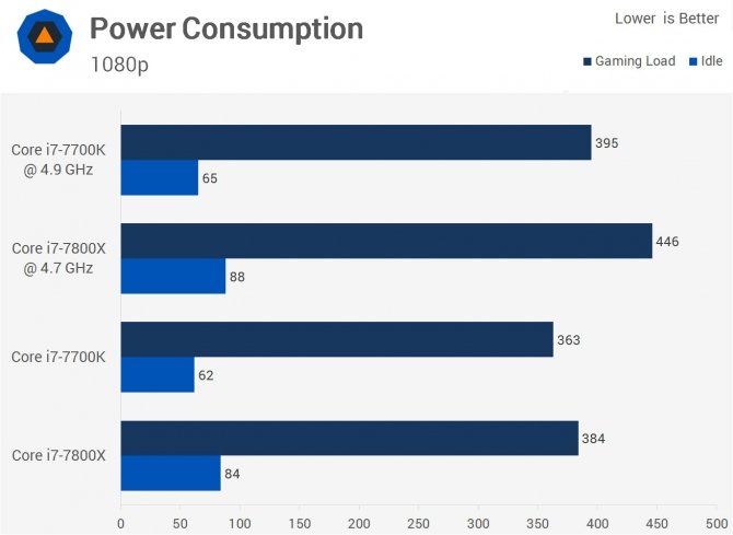 Intel Core i7-7700K lepszym CPU do gier niż Core i7-7800X [2]