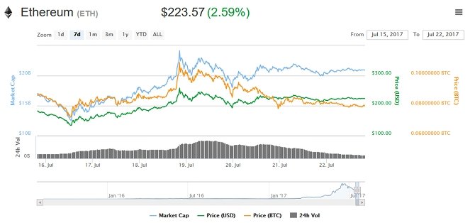 Hakerzy skradli Ethereum warte ponad 30 milionów dolarów [1]