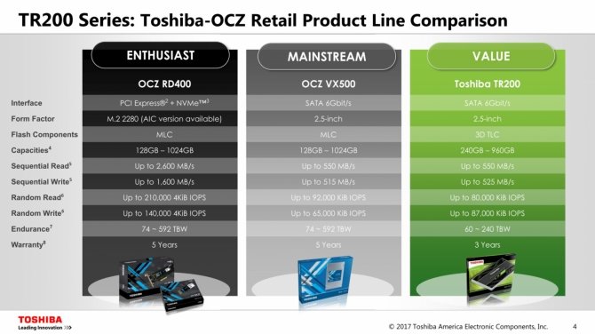 Toshiba SSD TR200 - Nowy dysk z 64-warstwowymi 3D TLC NAND [2]