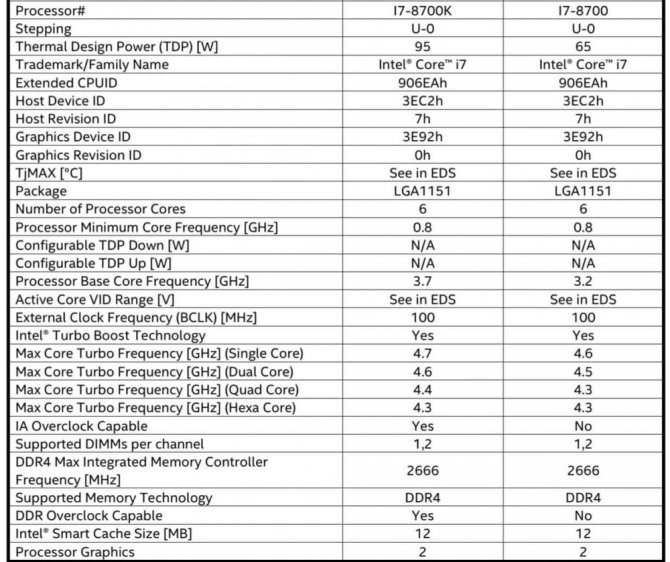 Intel Coffee Lake - specyfikacja chipów Core i7 i Core i5 [1]