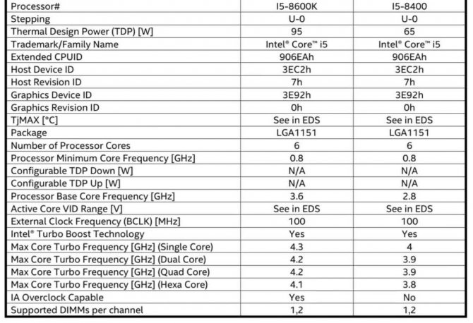 Intel Coffee Lake - specyfikacja chipów Core i7 i Core i5 [2]