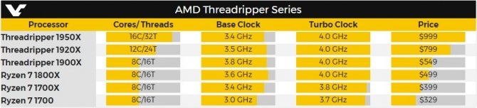 AMD Ryzen Threadripper 1900X - poznaliśmy nowy procesor HEDT [2]
