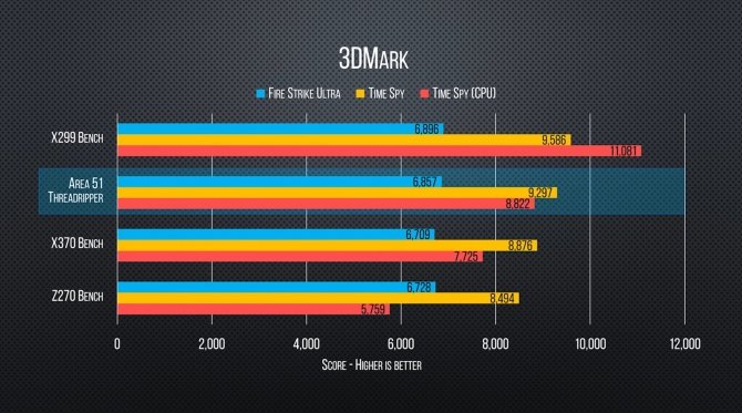 Pierwsze testy AMD Ryzen Threadripper 1950X w grach [4]