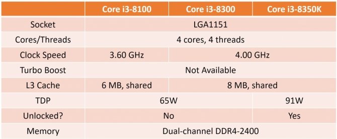 Intel Coffee Lake - wyciekła specyfikacja procesorów Core i3 [1]