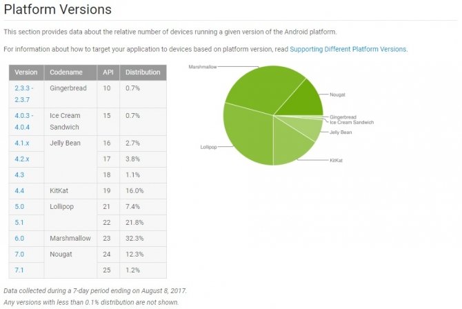 Tylko 13,5% urządzeń ma zainstalowanego Androida Nougat [1]