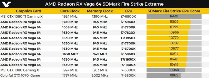 W bazie 3DMark są już finalne wyniki AMD Radeon RX Vega 64 [3]
