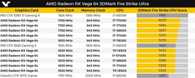 W bazie 3DMark są już finalne wyniki AMD Radeon RX Vega 64 [4]