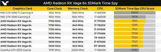 W bazie 3DMark są już finalne wyniki AMD Radeon RX Vega 64 [5]