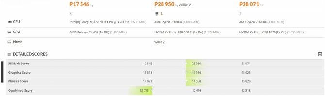 Intel Core i7-8700K - mamy wyniki wydajności z 3DMarka [2]