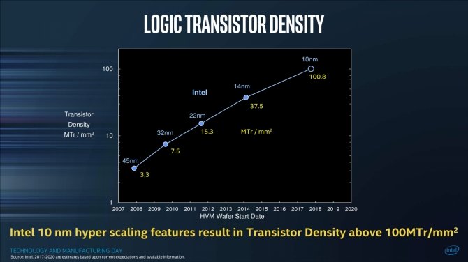 Intel oficjalnie potwierdza 10 nm+ litografię dla Ice Lake [1]