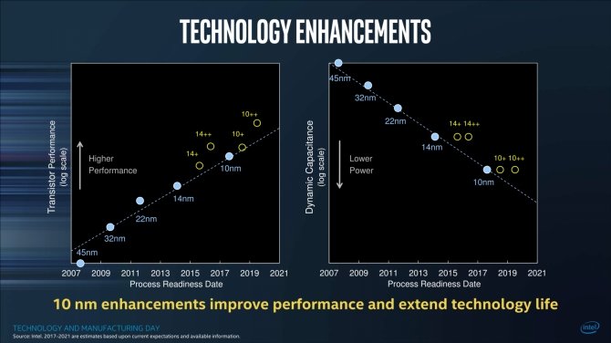 Intel oficjalnie potwierdza 10 nm+ litografię dla Ice Lake [2]