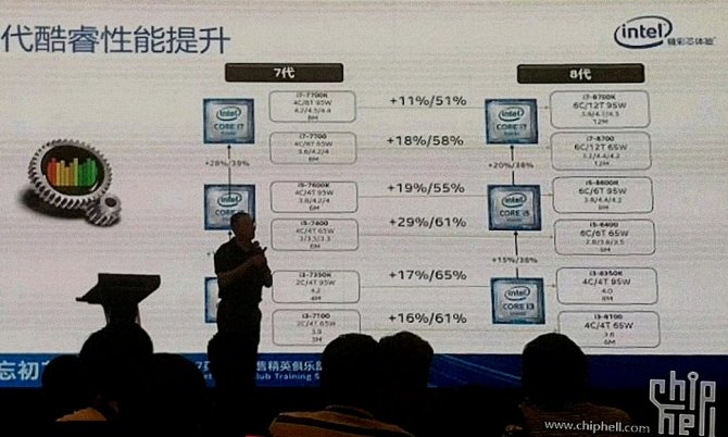 Intel Coffee Lake - lista modeli, deklarowana wydajność  [1]