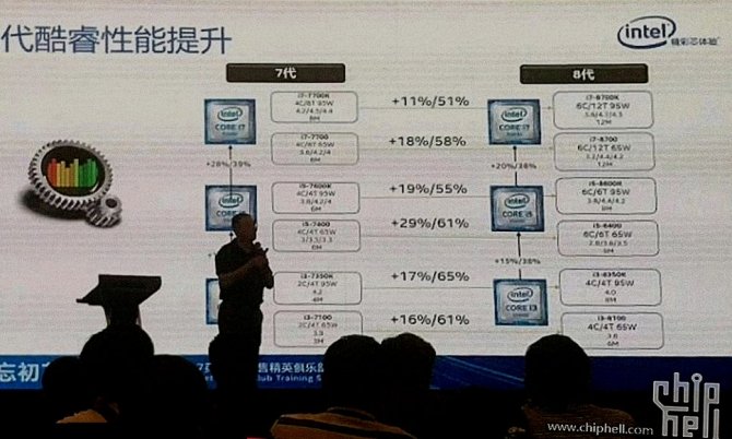 Intel Coffee Lake - lista modeli, deklarowana wydajność  [1]