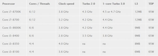 Intel Coffee Lake - lista modeli, deklarowana wydajność  [2]