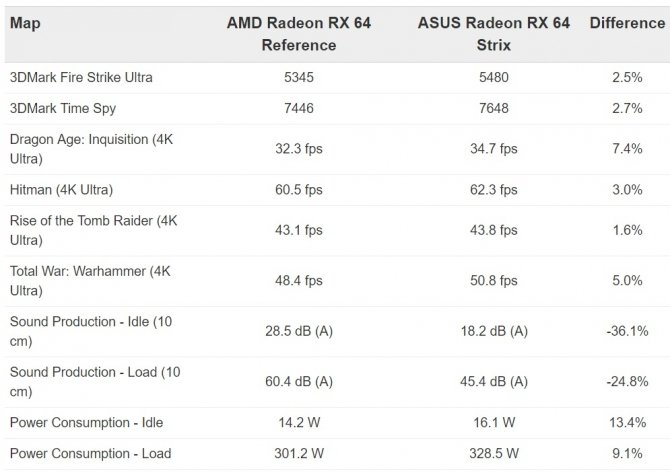 ASUS Radeon RX Vega 64 ROG Strix w pierwszych testach  [3]