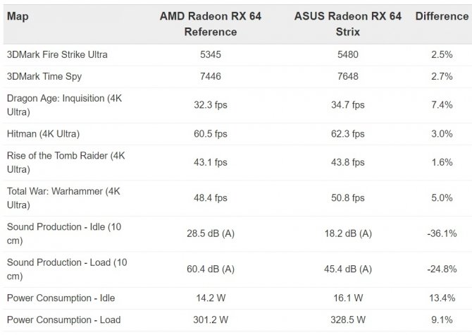 ASUS Radeon RX Vega 64 ROG Strix w pierwszych testach  [3]