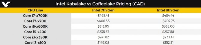 Intel Coffee Lake - kanadyjski sklep ujawnia ceny procesorów [3]