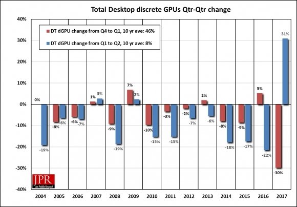 Wzrost sprzedaży kart graficznych w Q2 2017 dzięki górnikom [2]