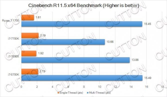 Intel Coffee Lake - Wyniki Core i7-8700K, i7-8700, i5-8400 [4]