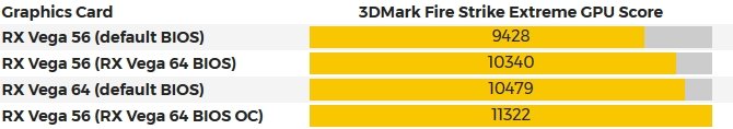 AMD Radeon RX Vega 56 przyśpiesza z BIOSem od Vegi 64 [3]