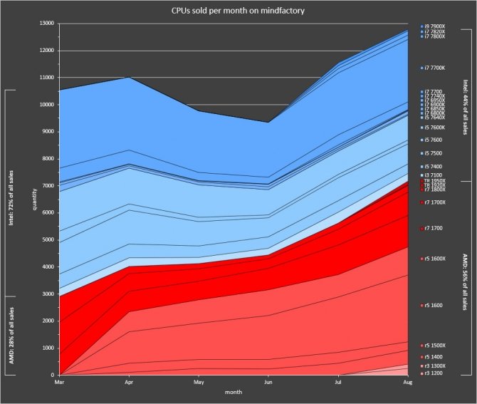 Procesory AMD Ryzen sprzedają się lepiej z każdym miesiącem [2]