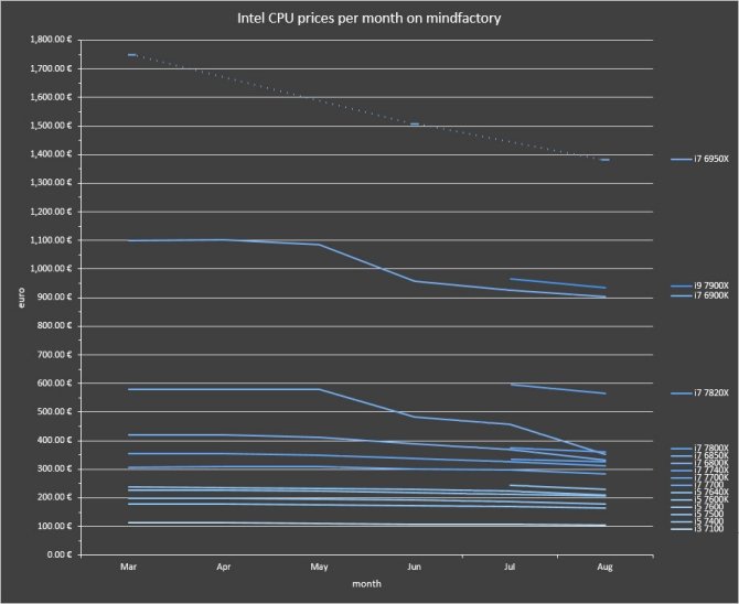 Procesory AMD Ryzen sprzedają się lepiej z każdym miesiącem [4]