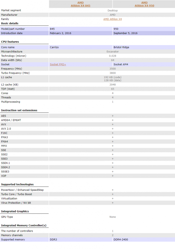 AMD Athlon X4 950 - Tajemniczy procesor dla platformy AM4 [1]