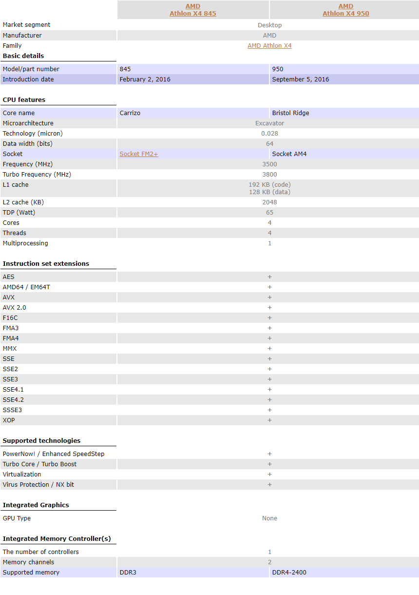 Amd Athlon X4 950 Tajemniczy Procesor Dla Platformy Am4 Purepc Pl