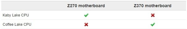Procesory Intel Kaby Lake nie zadziałają z płytami Z370? [2]