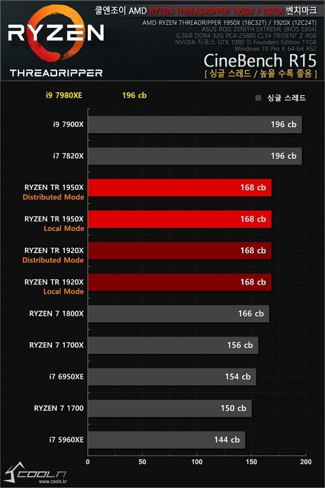 Intel Core i9-7980XE - pierwsze wyniki 18-rdzeniowego CPU [5]