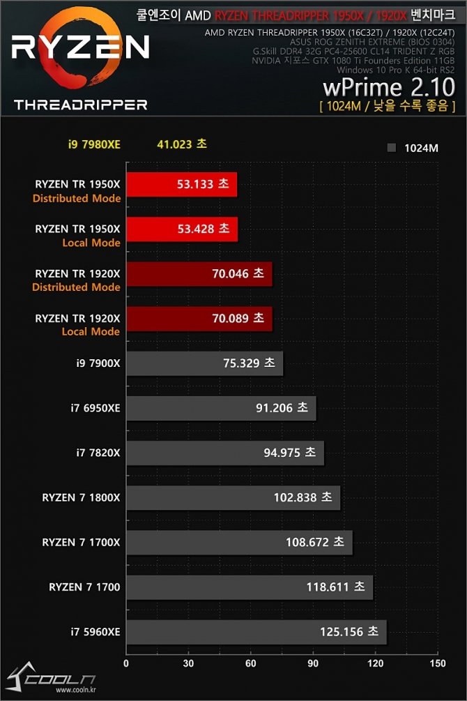 Intel Core i9-7980XE - pierwsze wyniki 18-rdzeniowego CPU [6]