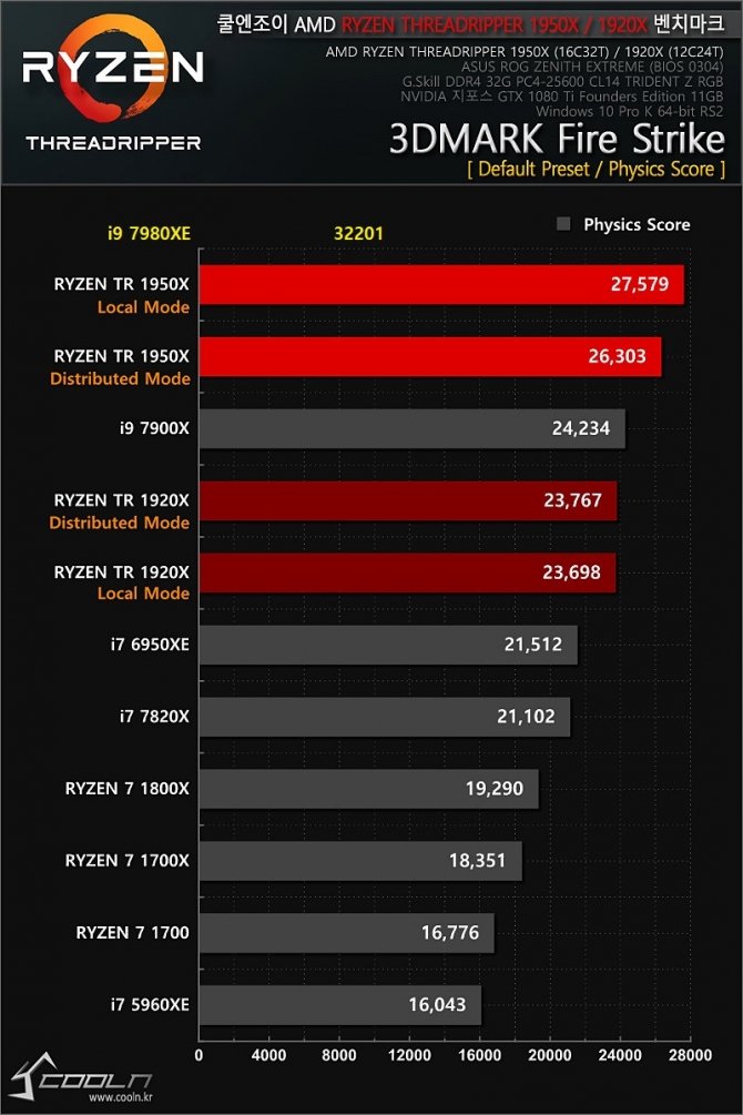 Intel Core i9-7980XE - pierwsze wyniki 18-rdzeniowego CPU [9]