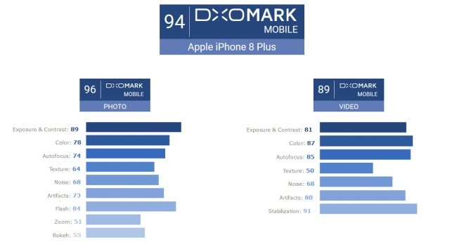 Aparaty w iPhone 8 i 8 Plus przetestowane przez DxOMark [2]