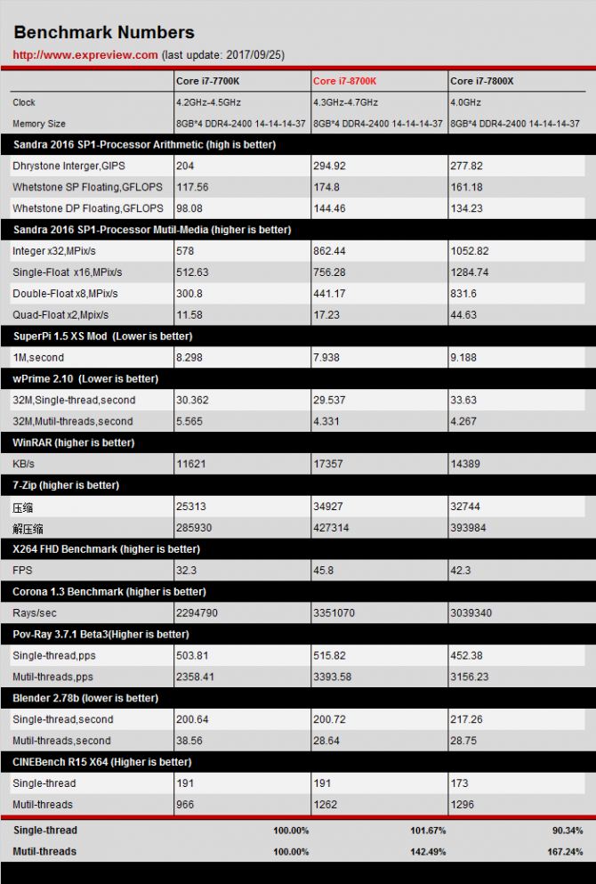 Intel Core i7-8700K - Pierwsze wyniki wydajności procesora [3]