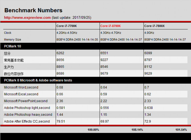 Intel Core i7-8700K - Pierwsze wyniki wydajności procesora [4]