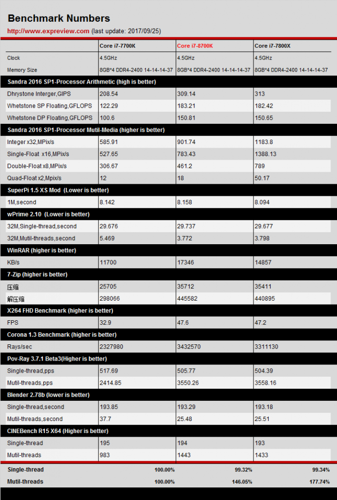 Intel Core i7-8700K - Pierwsze wyniki wydajności procesora [6]